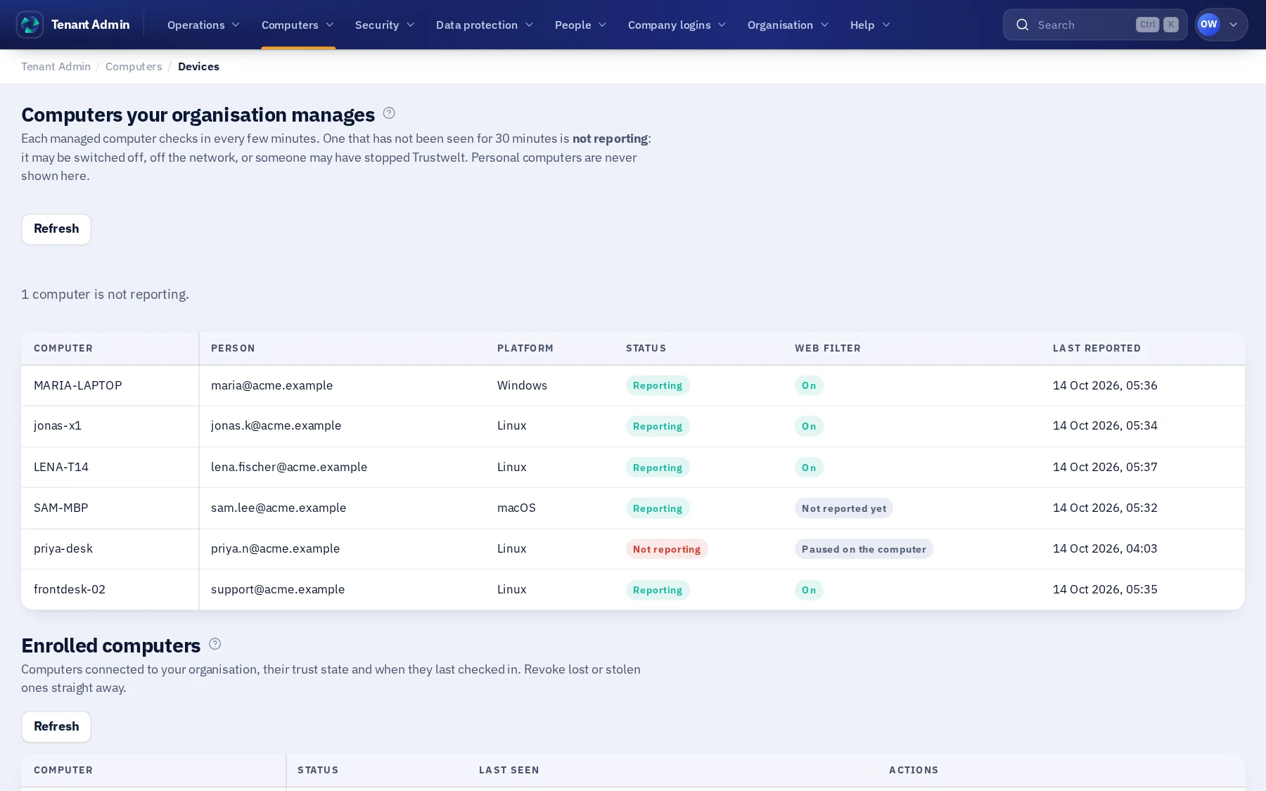 Managed computers in Tenant Admin: each computer with its person, platform, whether it is reporting, whether its web filter is on, and when it last reported; one is not reporting and its filter is paused.