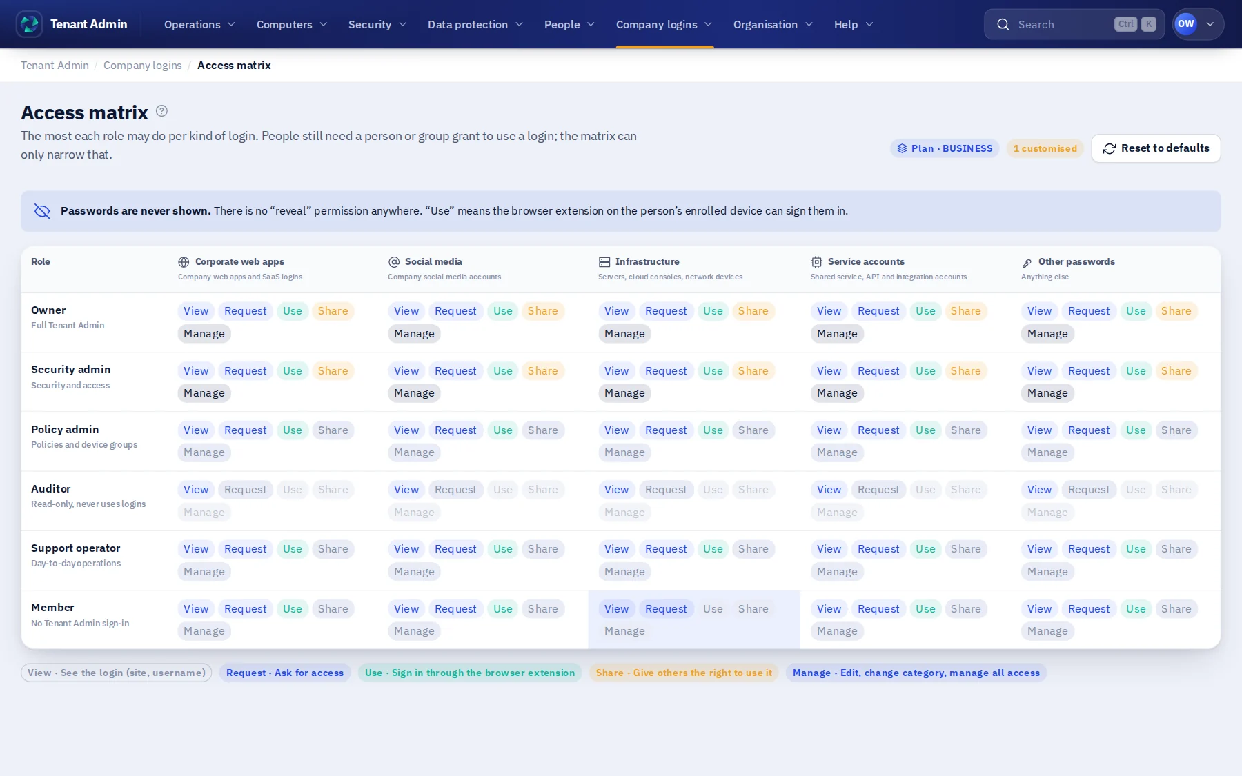The Tenant Admin access matrix: rows for each role, columns for each kind of login, and in each cell which of View, Request, Use, Share and Manage is allowed.
