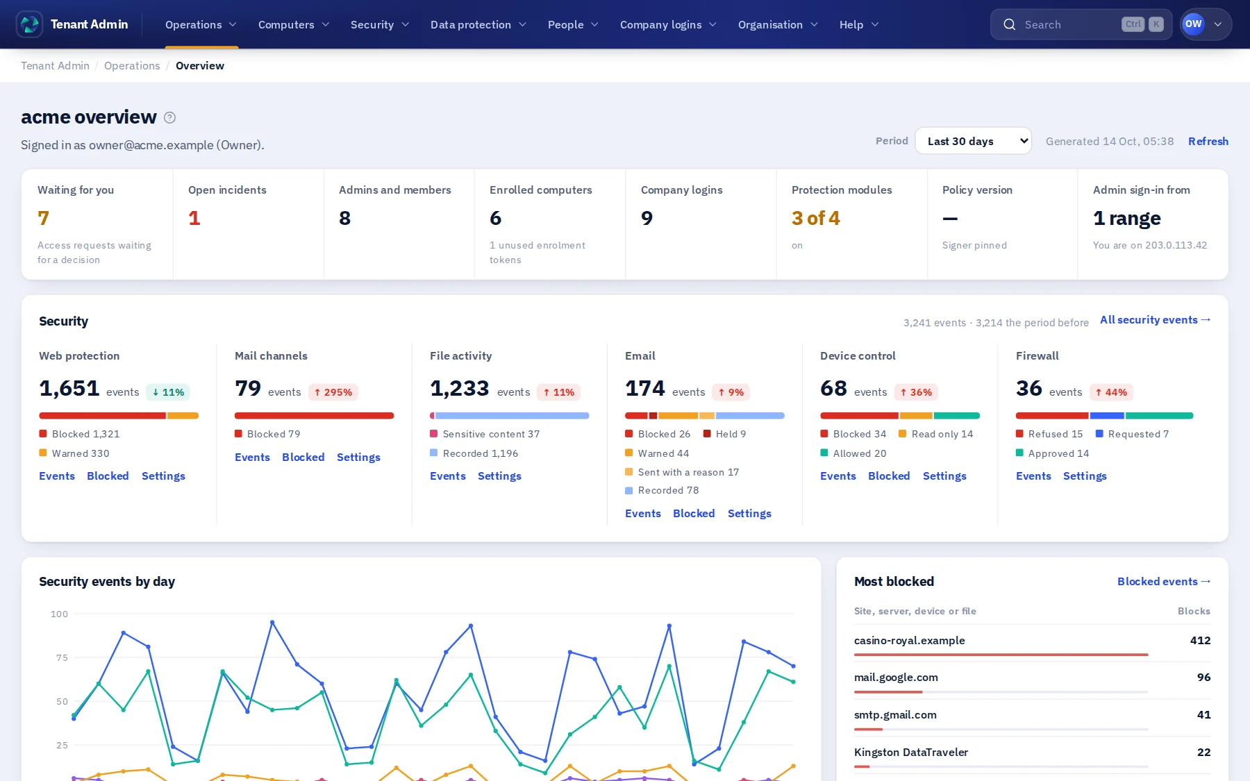 The Tenant Admin overview: key figures in one row, then each protection module's events of the last 30 days against the 30 before, a daily chart and the most blocked sites.