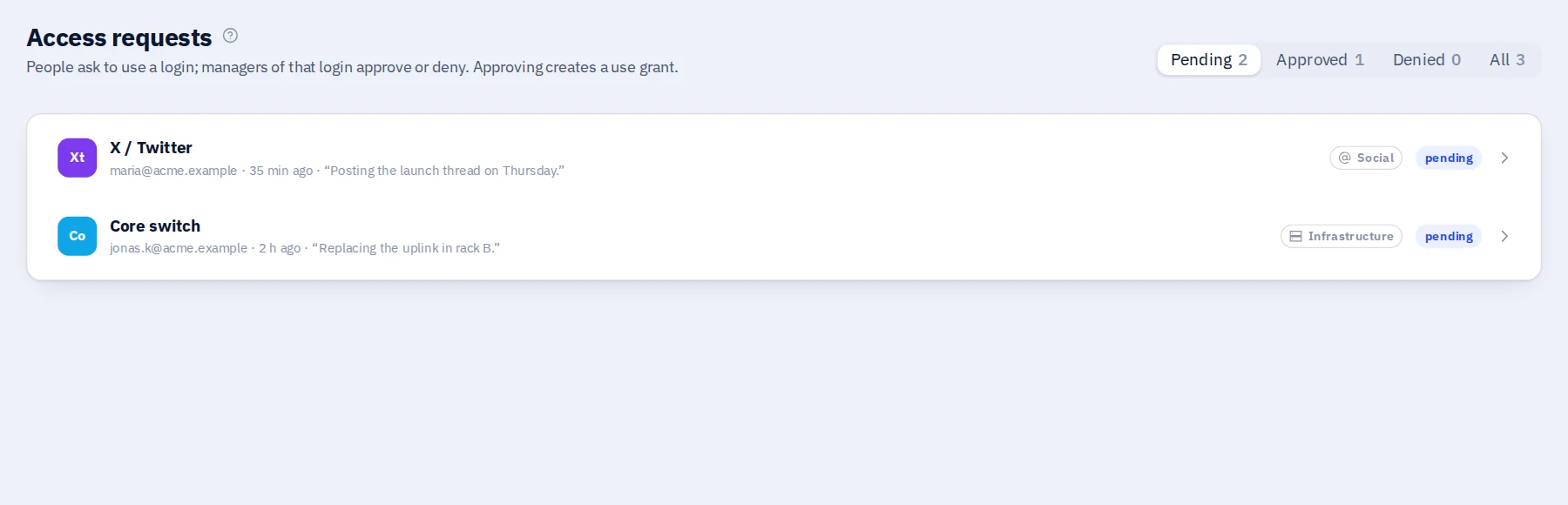 Access requests waiting for a decision: X / Twitter asked for by maria@acme.example to post a launch thread, and Core switch asked for by jonas.k@acme.example.